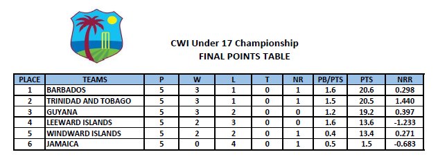 Windies Cricket A Twitter Cwi Windies Under 17 Championship