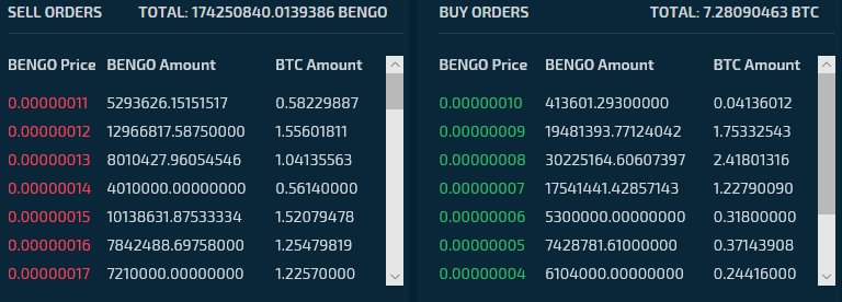 niizeki_BTC's tweet photo. BENGOSHI COIN(BENGO)
20日CE上場に向け
ジワジワ買いが集まり
下値を固めてきてますね
ただ上場は周知済み材料となるので
起爆剤はやはりCE上場後
CE購入組を乗せてからの
2大重要アナウンスに注目です😆
$BENGO #BENGO #BENGOSHICOIN #弁護士コイン #仮想通貨 https://t.co/MD0fO0stZv