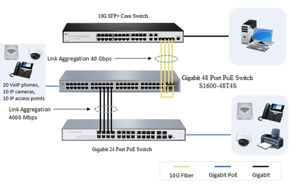 LAG (Link Aggregation Group), LACP (Link Aggregation Control Protocol), MLAG are used to expand bandwidth. And they are often confusing. Then when it comes to LAG vs LACP, what’s the difference? This article gives a comprehensive explanation. buff.ly/2KX4TtZ #LACP #LAG