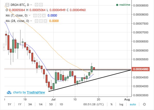 $DRGN breaking up out of an ascending triangle and resistance is now acting as support. The seven day MA is crossing above the four week MA for today's daily candle. Short term trend is finally looking up.