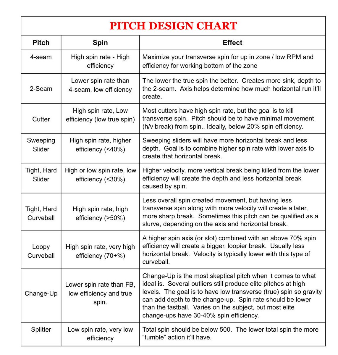 GVogt31's tweet image. Pitch Design Chart for coaches using pitch tracking devices for your player development. 

For full FREE blog, see here - goo.gl/vksY2r

#PitchDesign #Rapsodo #SpinRate #AllStarGame