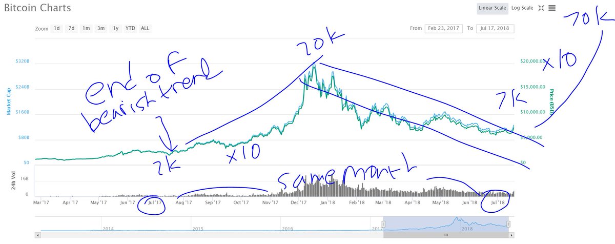 CryptoFrogg's tweet photo. Feeling very good about this.
Alts will move with $BTC 🚀🚀
(Sorry for the terrible drawing 😂 tho) https://t.co/wMBGdieNrZ