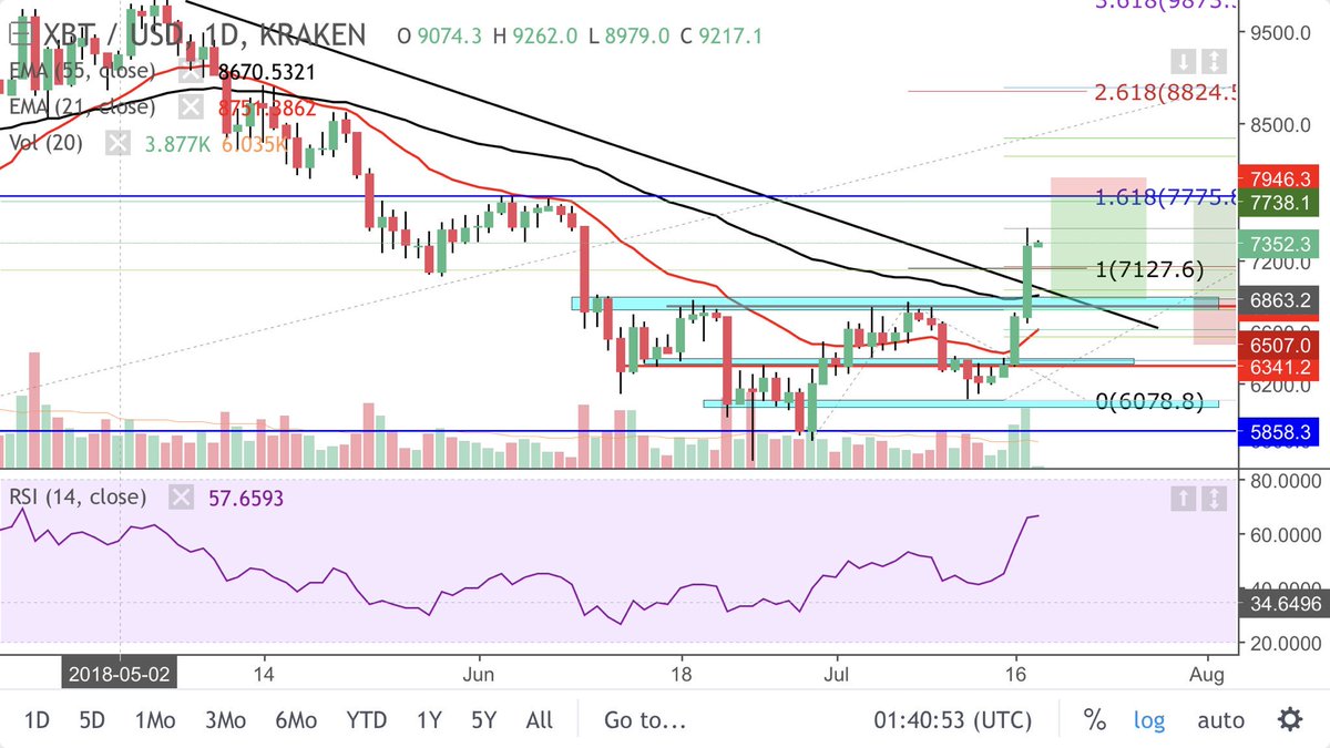 TradesbyScott's tweet photo. $BTC: got #stopped out of my #short. However, noticing the IHS I put in a #long #position at my #stoploss which cancelled out my #loss on the short. Now looking at the #reaction to the next #resistance at $7,800. Always #evolve even when your in a position. #btc #bitcoin #crypto https://t.co/WjREpkG6Qf
