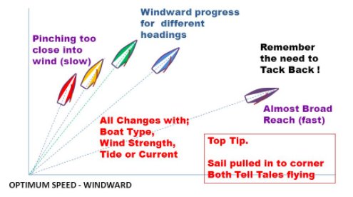 sailinglatest's tweet photo. Word of the day: Pinching - learn more here: https://t.co/sPT606I8l3 #sailing #yachting #marine #ocean https://t.co/sPT606I8l3 https://t.co/fSiLyN267w