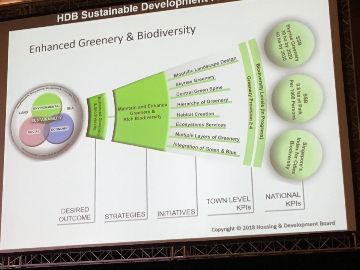 Landscape Architects are often more poetic than metric. Singapore’s public housing authority manages both with KPIs for integrated greening #IFLA2018