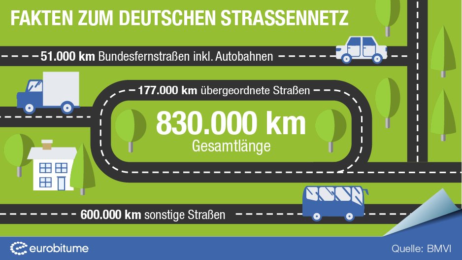 eurobitume's tweet image. Fakten zum deutschen #Straßennetz: #Gesamtlänge ca. 830.000 km, davon rund 51.000 km #Bundesfernstraßen, inkl. 13.000 km #Bundesautobahnen, ca. 177.000 km weitere übergeordnete #Straßen und etwa 600.000 km sonstige Straßen. Quelle: #BMVI