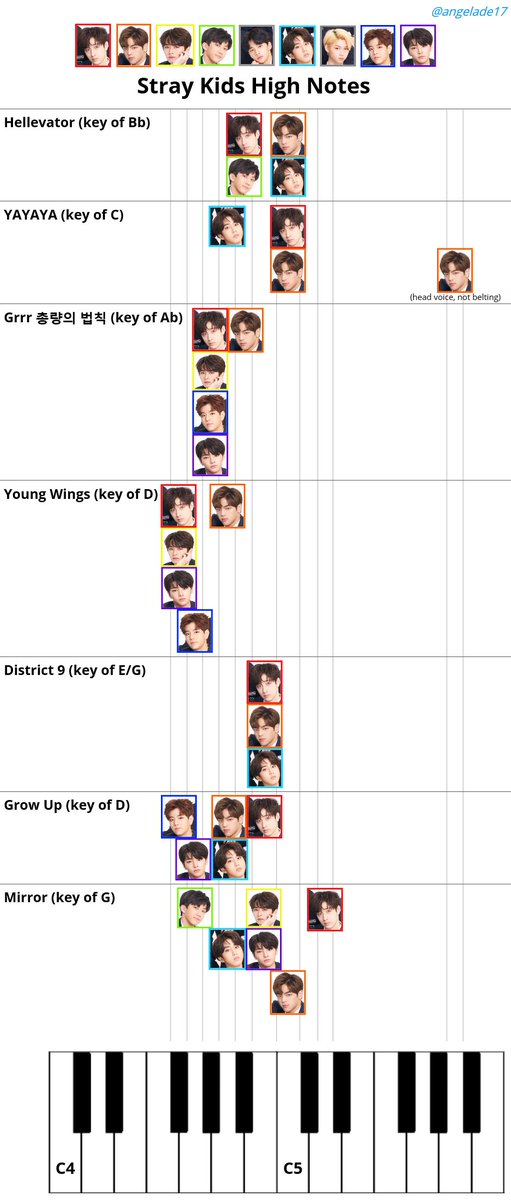 Gabriel On Twitter Skz Infographic A Chart Of The High Notes In Stray Kids Main Songs And Who Sings Them Further To The Right Higher Notes Piano At The Bottom For
