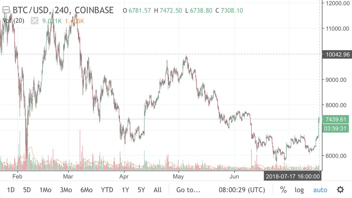 TheAltAnalyst's tweet photo. $BTC bull volume was enormous on its growth yesterday. Haven’t seen anything like 9k vol since mid April. 🧐🧐🧐

#bitcoin #ethereum #eth #volume #cryptocurrency #crypto https://t.co/KaLAvk8ngm