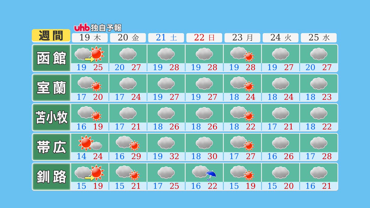 טוויטר Uhbお天気チーム בטוויטר 週間予報には晴れマークがちらほら でも週末はすっきりしない空模様となりそうです 土曜日の最高気温は札幌29 帯広32 と くもり予報なのに暑くなりそうです 熱中症予防を心がけましょう Uhbお天気チーム 北海道 週間
