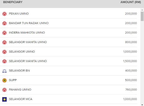 limkitsiang's tweet image. BN parties like UMNO, MCA, Gerakan, MIC and SUPP should return a total of RM470 million which they had received from 1MDB to public coffers -  goo.gl/KKMT7p