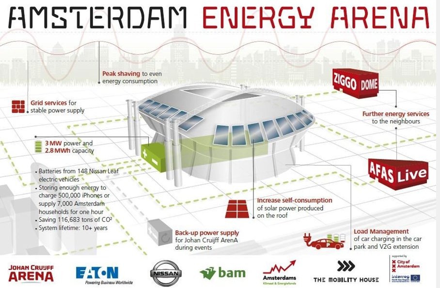 This football stadium in the Netherlands generates its own power and stores it in electric car batteries wef.ch/2IZFo5r #energy