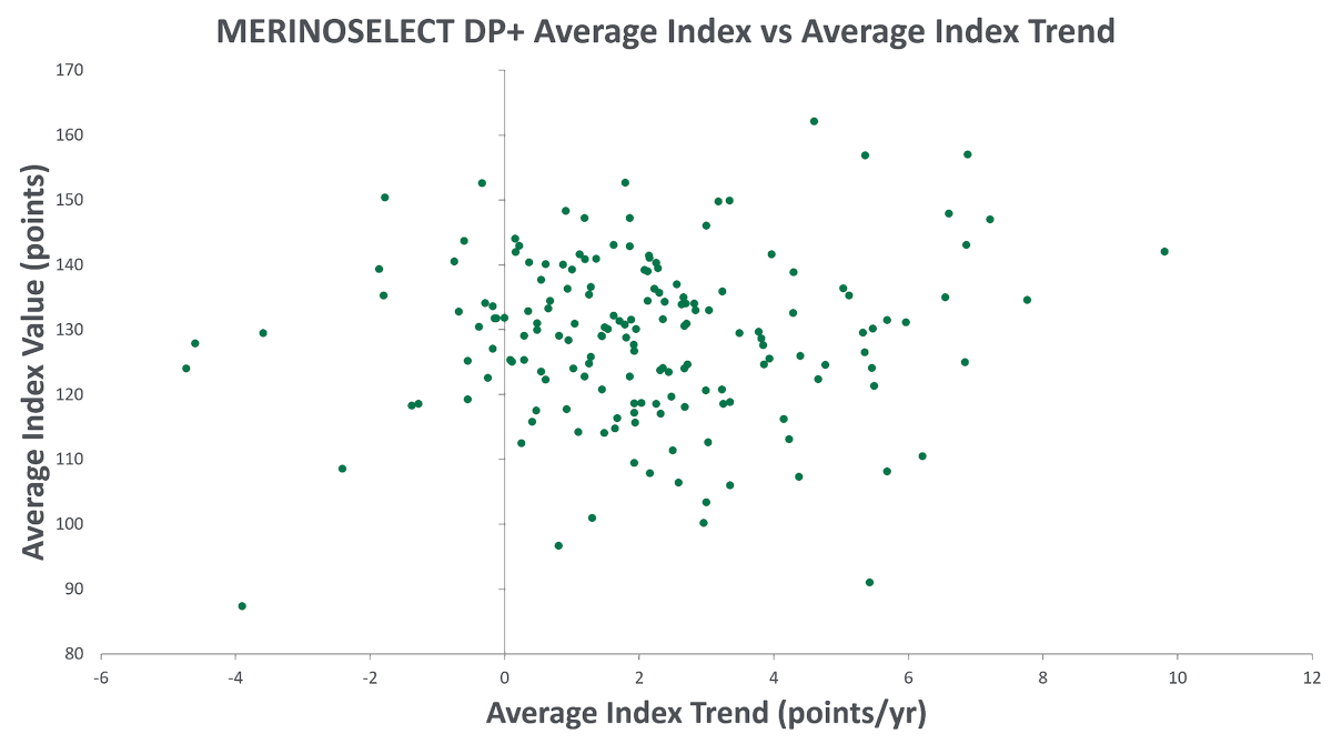 Luke Stephen (@lstevo9984) on Twitter photo <a href="/sheepGeekCP/">Mark Mortimer</a> <a href="/bcsagribusiness/">BCS Agribusiness</a> across the entire MERINOSELECT population relationship between rates of gain and average index is near zero which highlights great opportunities for progress by industry. <a href="/carisejones/">caris</a> <a href="/ClaraCollison/">Clara Bradford</a> <a href="/Dan_dbrown2/">Daniel Brown</a> and myself did a paper on this earlier this year <a href="/sheepGeekCP/">Mark Mortimer</a> <a href="/bcsagribusiness/">BCS Agribusiness</a> across the entire MERINOSELECT population relationship between rates of gain and average index is near zero which highlights great opportunities for progress by industry. <a href="/carisejones/">caris</a> <a href="/ClaraCollison/">Clara Bradford</a> <a href="/Dan_dbrown2/">Daniel Brown</a> and myself did a paper on this earlier this year