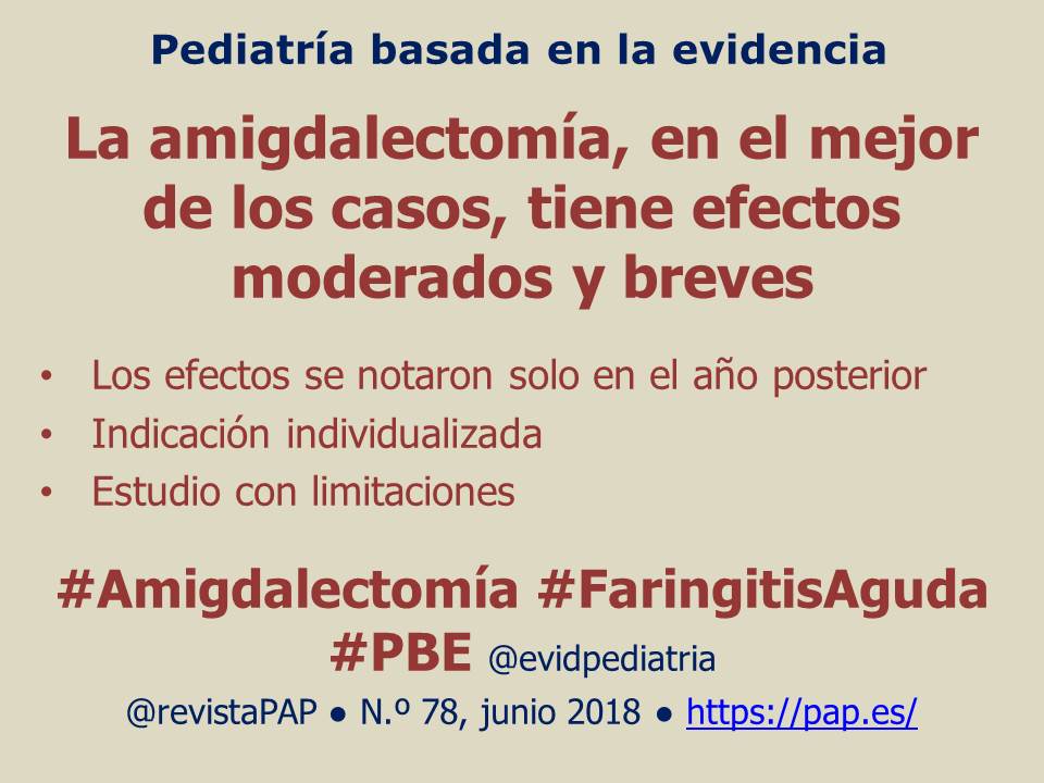 revistaPAP's tweet photo. La #amigdalectomía, en el mejor de los casos, tiene efectos moderados y breves
#PBE #FaringitisAguda #AmigdalitisAguda
@evidpediatria
https://t.co/Oy7ydZAmo5 https://t.co/PbPunBhmbQ