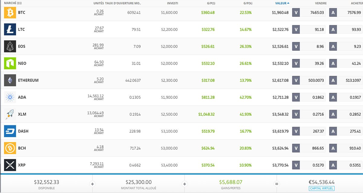 Infocrypto8's tweet image. Evolution du portefeuille virtuel à 5.500 $ de gain soit environ 21%  de gain sur 15 jours.

Créer votre portefeuille virtuel gratuitement et bénéficiez de 100.000 $ pour simuler vos investissements cryptos et boursier sur partners.etoro.com/B7970_A73676_T…