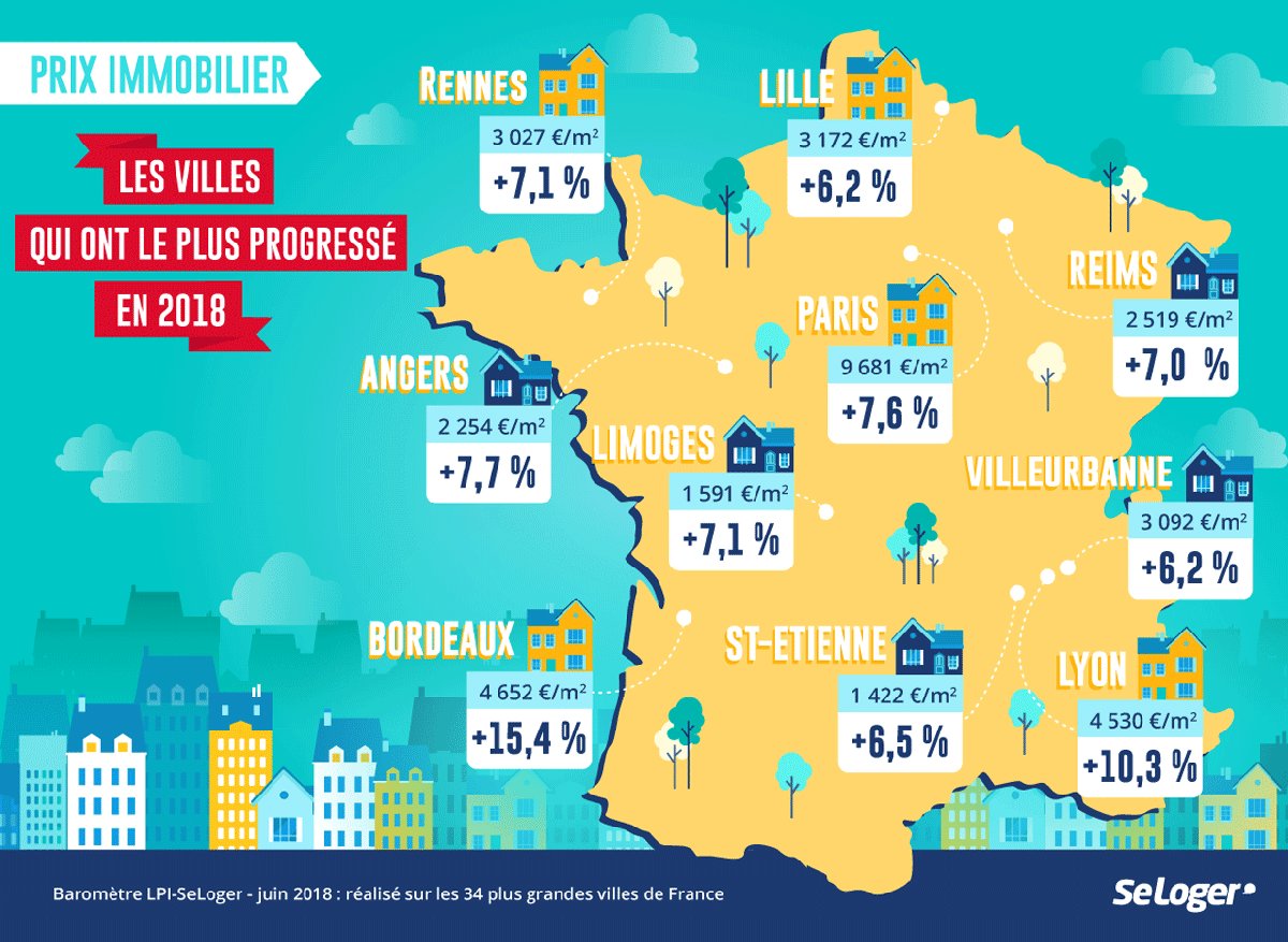 🔝#immobilier : Les 5⃣villes où les prix ont explosé en 2018:
1⃣ #Bordeaux +15,4%
2⃣ #Lyon +10,3%
3⃣ #Angers +7,7%
4⃣ #Paris +7,6%
5⃣ #Rennes +7,1%
La suite du classement👉bit.ly/PrixImmoilierV…