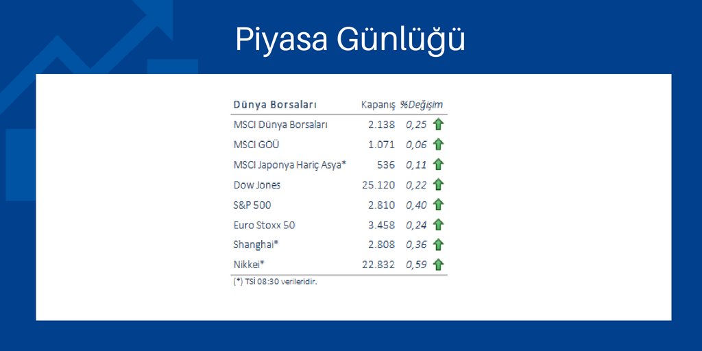 Dün Fed Başkanı Powell’ın kademeli faiz artışlarının devam edeceğini söylemesinin ardından piyasalarda oluşan olumlu havanın etkisiyle küresel borsa endeksleri yükseldi. bit.ly/2CnEuRA
