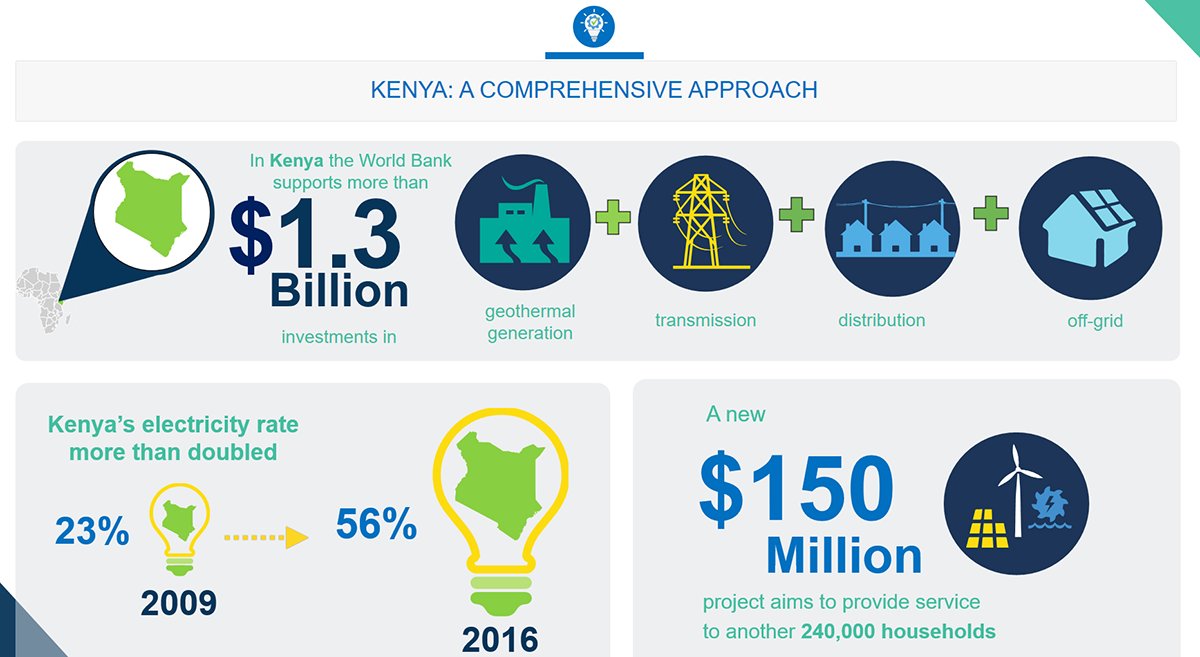 WorldBankAfrica tweet picture