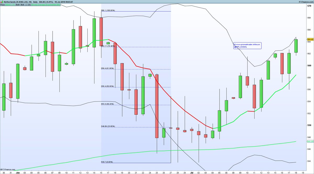 PRT_Signal's tweet photo. Stand van zaken voor de #AEX #DAX #fibonacci https://t.co/hAPyn0EHBo