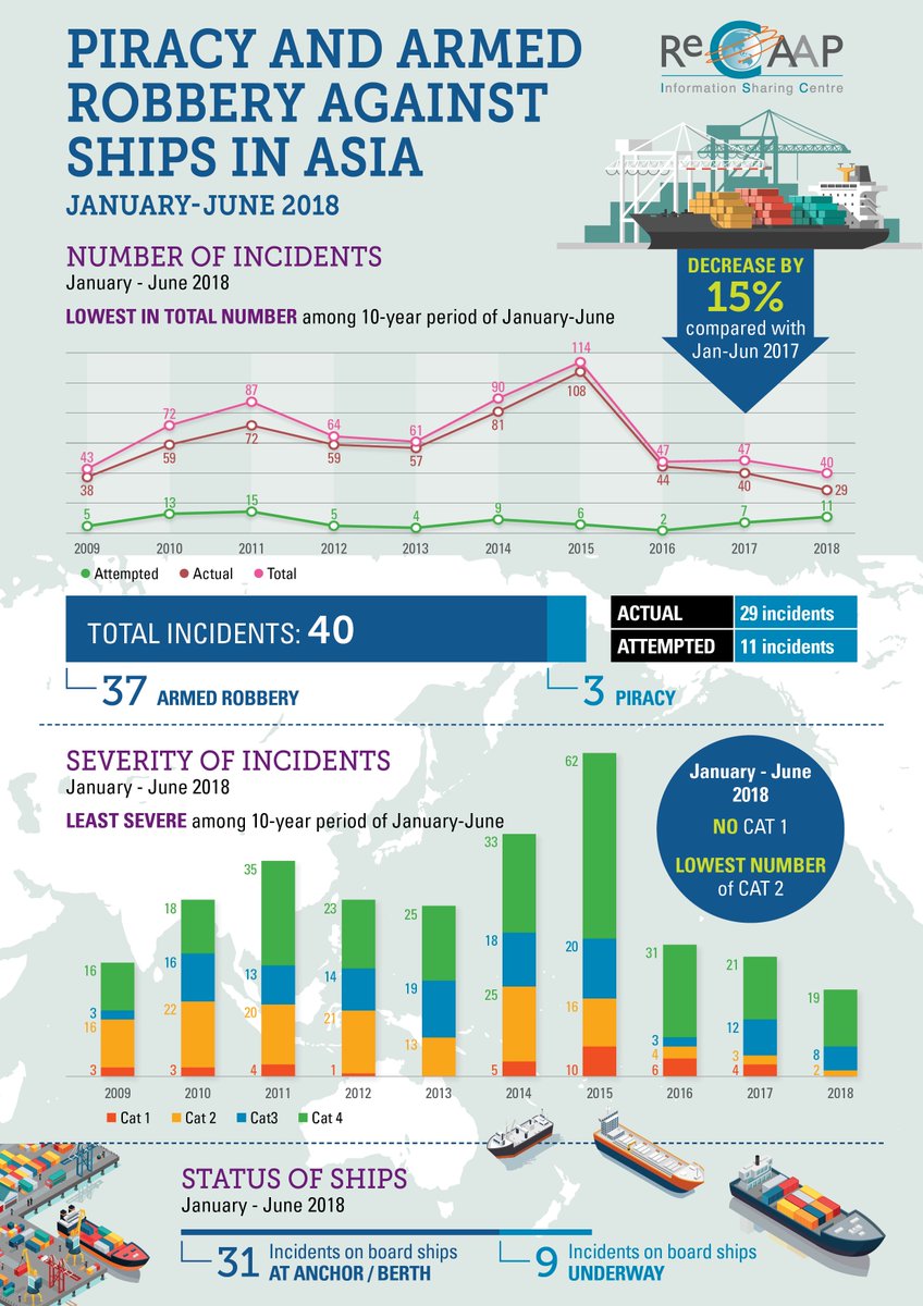 Piracy & Robbery Against Ships at Sea in Asia - Half Yearly Report - ReCAAP ISC Piracy & Robbery Against Ships at Sea in Asia - Half Yearly Report - ReCAAP ISC