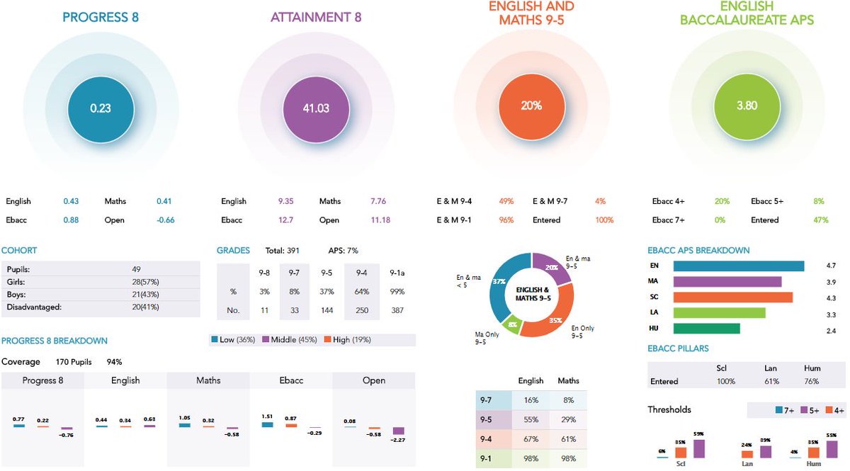 EEF study finds tracking current pupils’ strengths and weaknesses can help teachers to boost Year 11 progress by two extra months
tes.com/news/tracking-…
assetforschools.org/home
#educhat #education #headteacher #ASSET