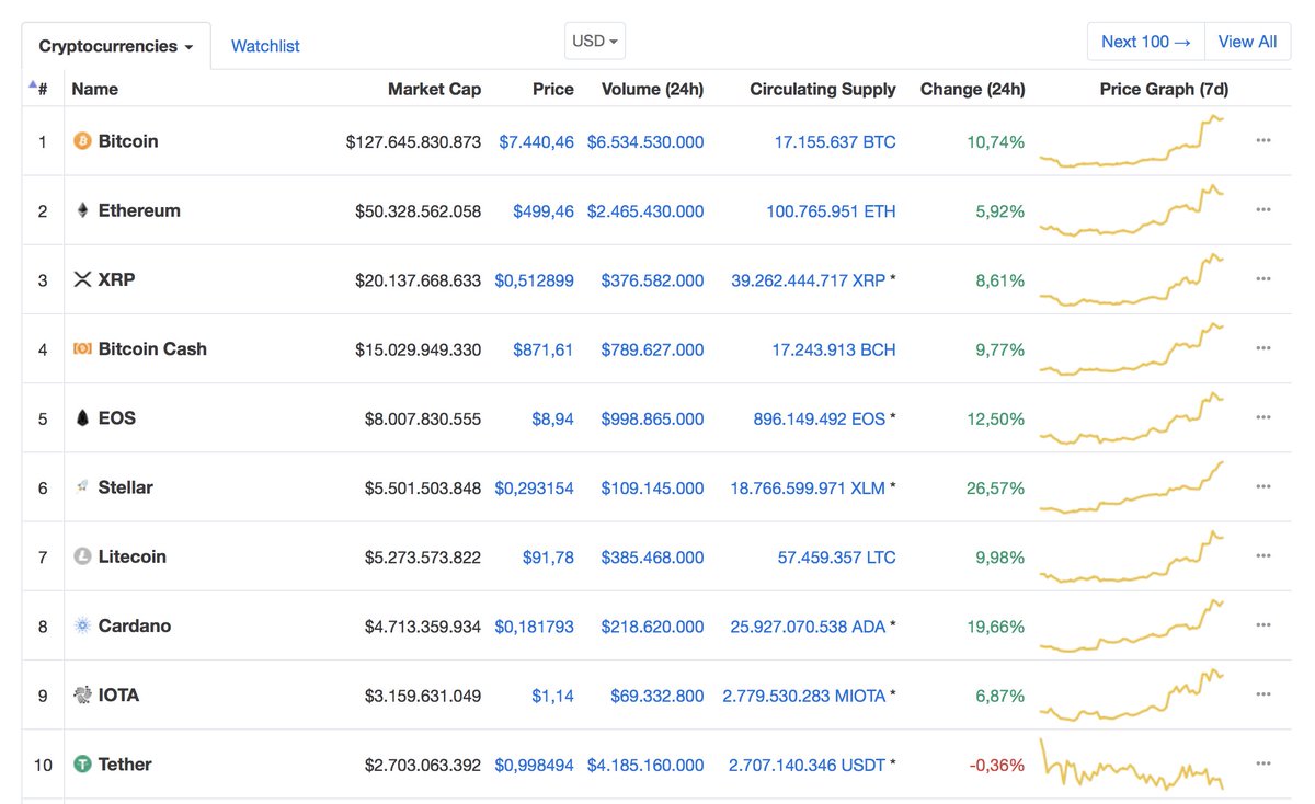 Bitconnect Vs Bitcoin Chart