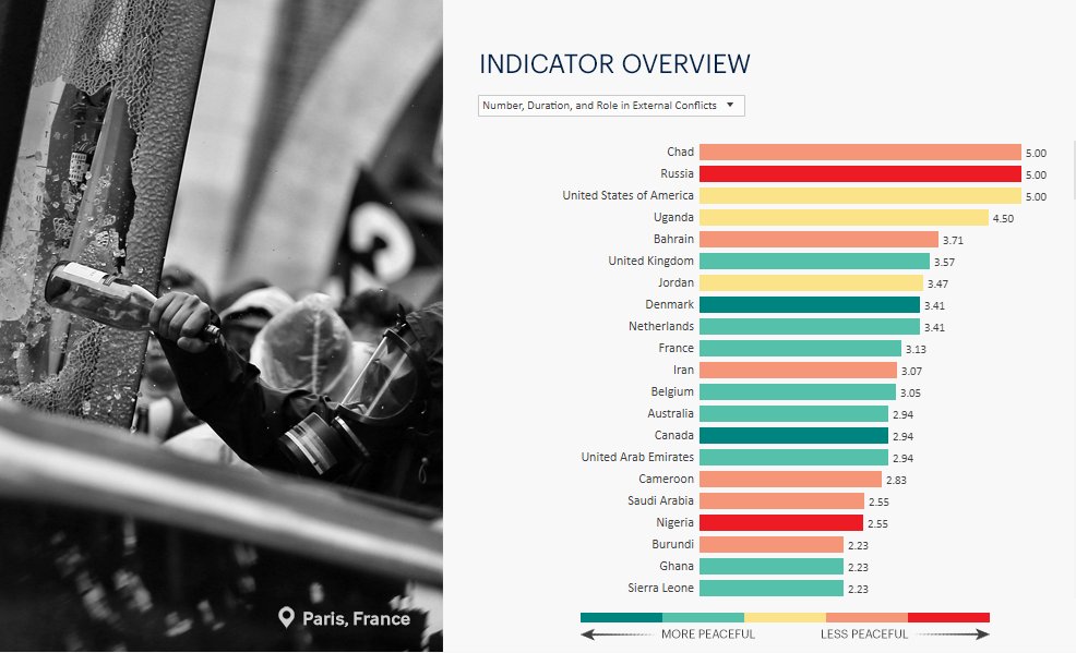 GlobPeaceIndex's tweet image. Congratulations to the winners of the #Dataforacause challenge! The Global Peace Index has been revisualised in exciting ways.

visionofhumanity.org/news/winners-2…