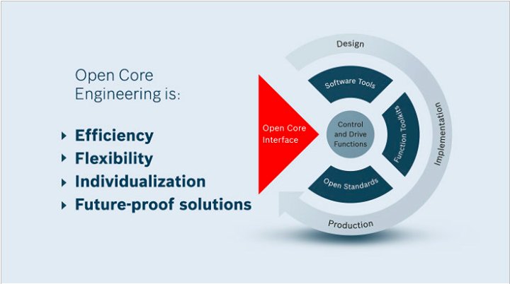 BoschRexrothUS's tweet photo. #Rexroth’s #OpenCoreEngineering opens up a new range of possibilities for flexibility and productivity, to enhance machine automation performance. https://t.co/JuD4aDZqdL https://t.co/vrwpxeXkeF