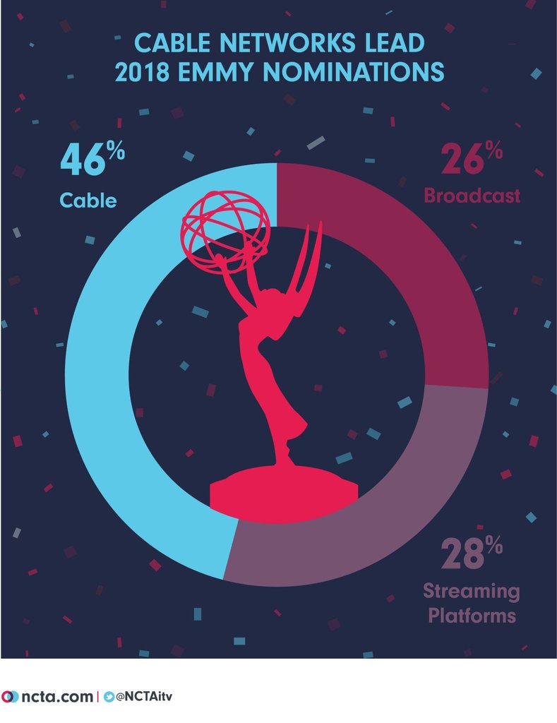 Cada dia la #television #broadcast va teniendo menos participacion en la eleccion de premios como los #Emmys. #servicios como #streaming y #suscripcion toman mayor relevancia.