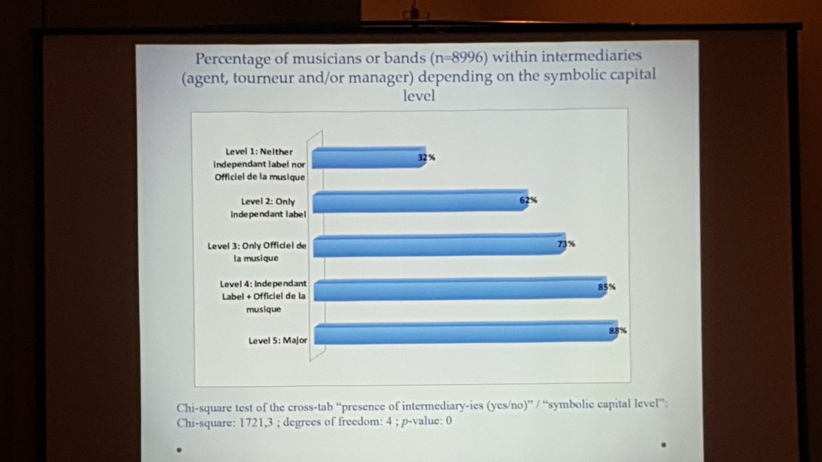 Interesting presentation on music intermediaries by Wenceslas Lizé of Université de Poitiers at #isa18wcs