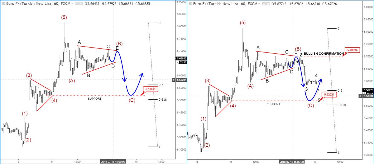 ewforecast's tweet photo. As expected, EURTRY dropped and it can be trading near support now, so be aware of a bounce. Bullish only if goes back above 5.7 !! #eurtry #bullish #corrective #clearstructure #elliottwave
>> https://t.co/XTpc4bAeG6 << https://t.co/JhhkaMSsQJ