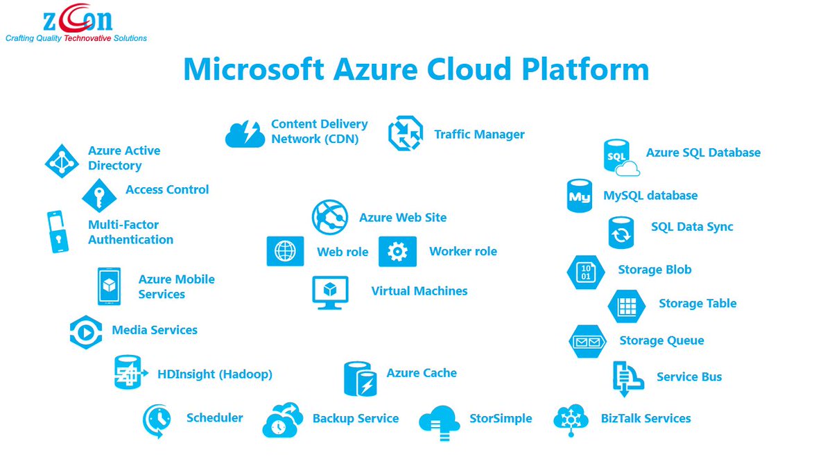 zConSolutions's tweet photo. Learn how Azure helps the Build Powerful &amp; Scalable Business Solutions with Azure Platform. Read: https://t.co/F8UTNCEiid
 #Azure #AzurePlatform #BusinessSolutions https://t.co/4Zhw5g3HLF