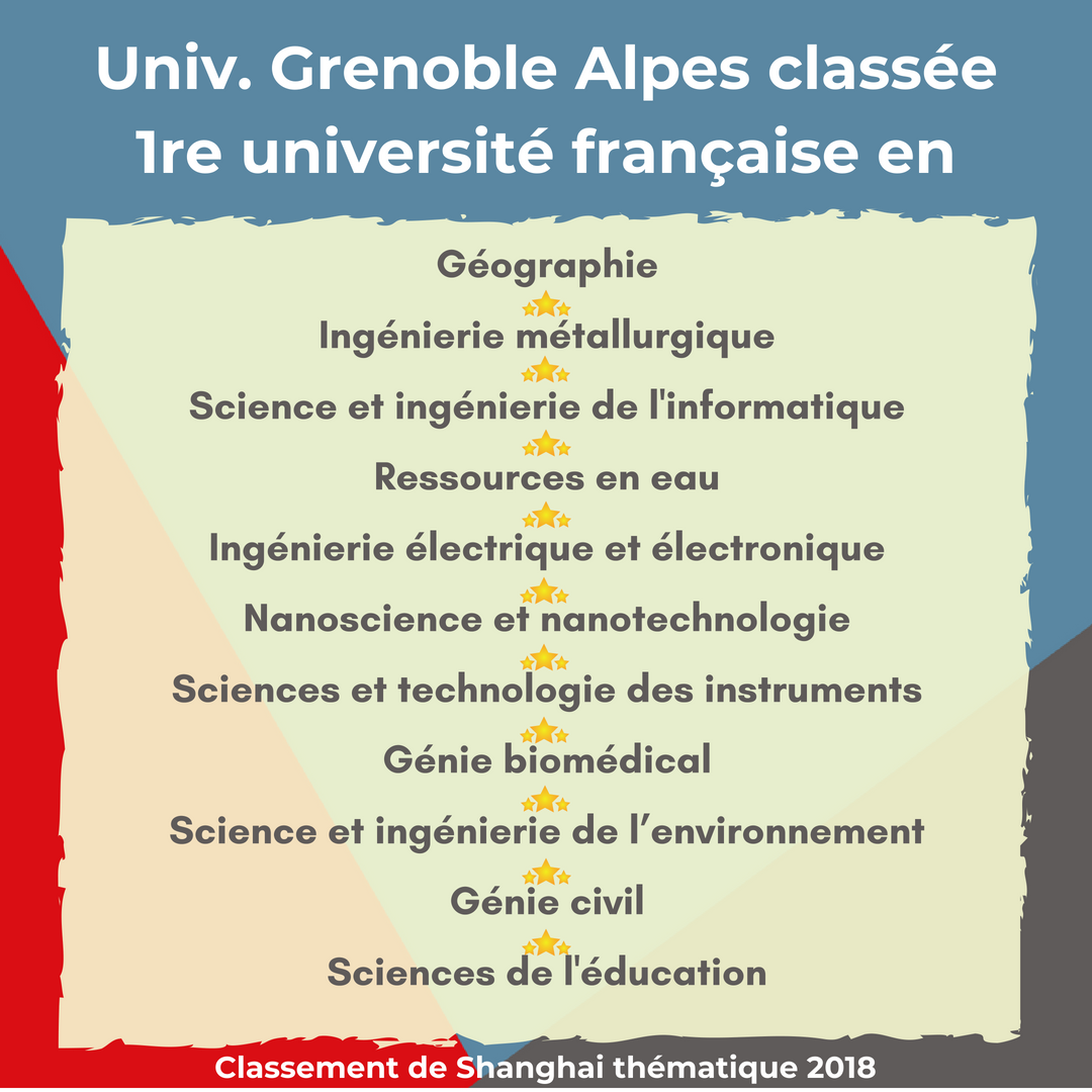 Hauteurs_UGA's tweet photo. [#ShanghaiRanking] Univ. Grenoble Alpes se positionne 1re université française dans 11 disciplines du classement thématique de Shanghai 2018 ! Bravo à tous les acteurs de la #recherche du site universitaire grenoblois ! #Grenoble #univgrenoblealpes https://t.co/IaWfwXkKpg https://t.co/zFyQ7kSIkC