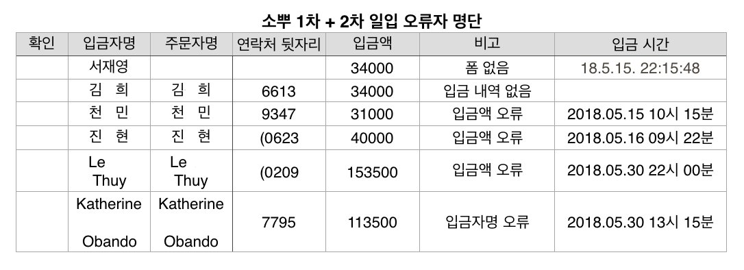 🌈 소뿌 1, 2차 일입 통틀어 정리한 오류자 목록입니다. 오류를 정정하지 않으면 정상 주문이 불가하니 본인이 오류자 목록에 들어있다 하시면 바로 디엠 주세요 ㅠ_ㅠ! 공지를 숙지하지 않아 생기는 불이익에 대해서는 책임지지 않습니다 🙏