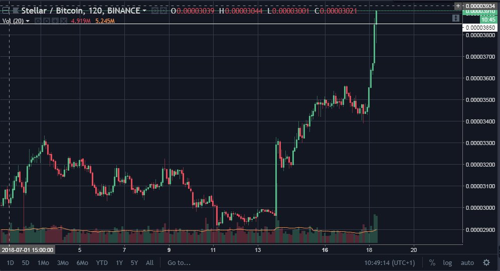 TheAltAnalyst's tweet photo. $XLM With 30%+ gains over the last 4 days. Big news continues to pump #StellarLumens price up. 

#Pump #stellar #bitcoin #btc #cryptocurrency #crypto #coinbase #kukcoin #ibm https://t.co/C543kRDacS