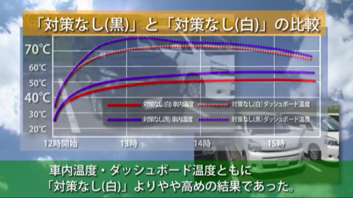 中庸 陰と陽に優劣はありません 無駄に車内が暑いので バッシュボードにたまごパックごと置いてみた 9時間後に帰宅すると パックは熱で形が歪んでいて卵はアッチッチ 温泉卵より固めのができました 今度は布団入れてフカフカにしようと思います