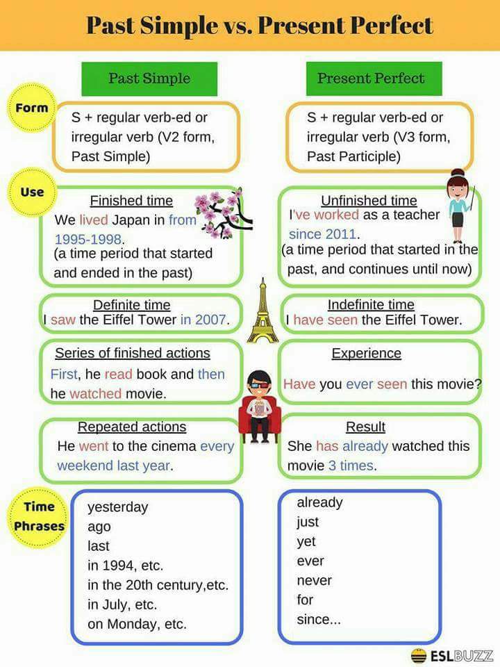 InglaLondon's tweet image. Following on from the #presentperfect last week, here are some differences between that and the #pastsimple. 

#Grammar #learnEnglish #London