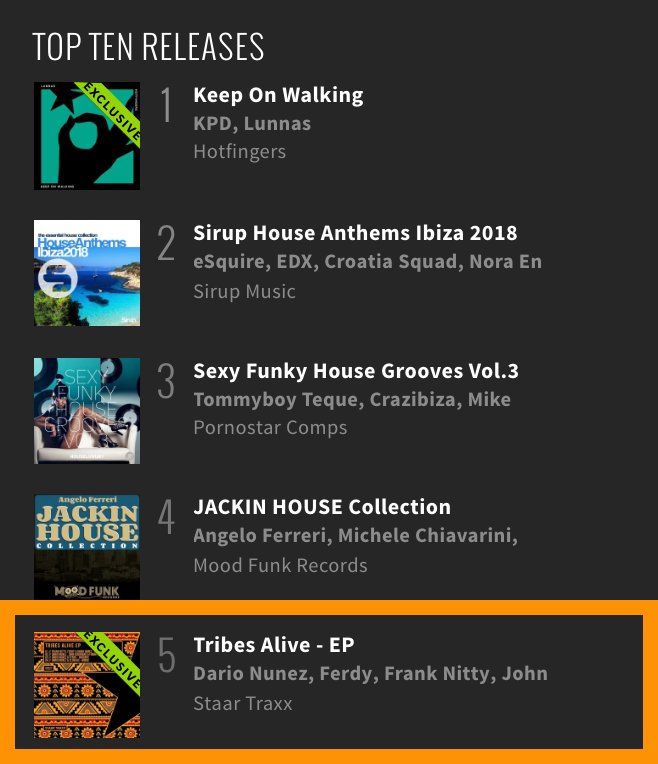TOP 5 releases on Beatport!!

Can you send us to the top spot?

Grab your copies, now!! #TribesAlive

Download: bit.ly/sttribesalive

Stream: spoti.fi/2u6cfRm