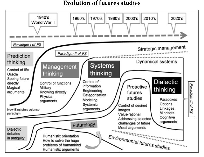 wareFLO's tweet image. Irony is that "futurists" usually have no actual training in futures studies. For example, systems engineering techniques include gaming out complex scenarios, not so much to predict what will likely happen, but to prepare for what might go wrong, however unlikely #hcldr #meqapi