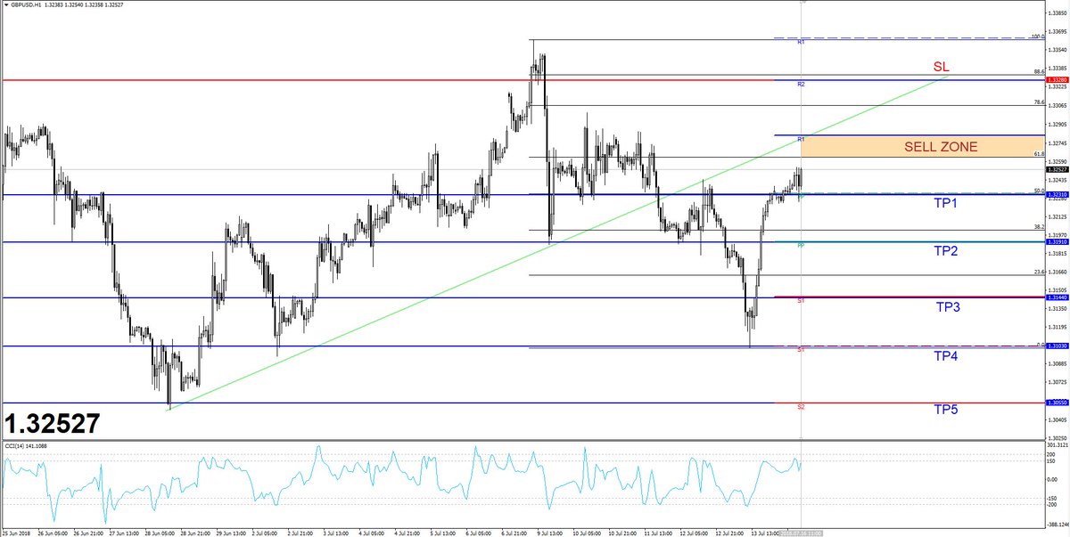 PanjakFX's tweet photo. $GBPUSD hit final target +220 #pips #fx #forex #trading #trades #tradeingview #money #markets #gbpusd https://t.co/0ONjEp0nIx