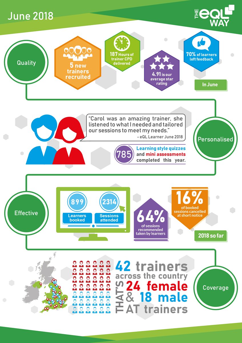 EQLearning1's tweet image. ‘The eQL Way’ sums up all that we do to maintain our high standards in #ATTraining. We are taking the first step in the sector to start sharing our internal statistics publicly. See how we did in June and follow us for updates #assistivetechnology #DSA #personalisedtraining