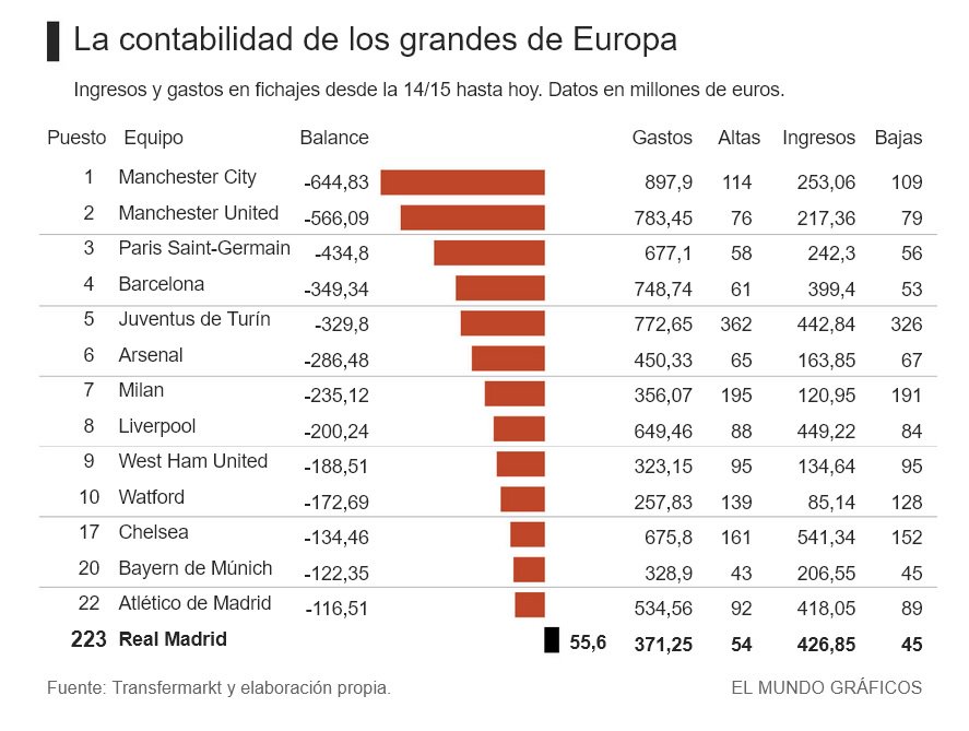 Real Madrid Chart