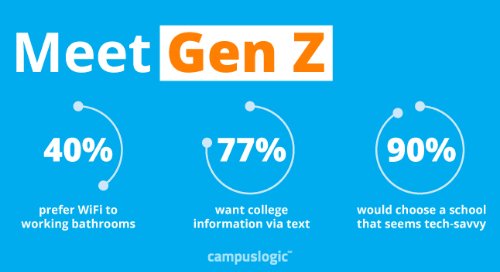 CampusLogic's tweet photo. Studies show that texting is the #1 communication go-to for Gen Zers. In fact, 77% say they want relevant information from #college via text. https://t.co/vkwVTO2CtU #StudentFinancialServices #StudentExperience https://t.co/SOvkea5wbK