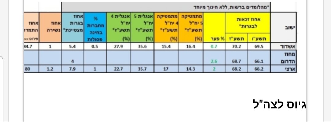 oferash's tweet image. מה התמונה החינוכית באשדוד? כל הנתונים יעלו בחמש באתר אשדוד נט