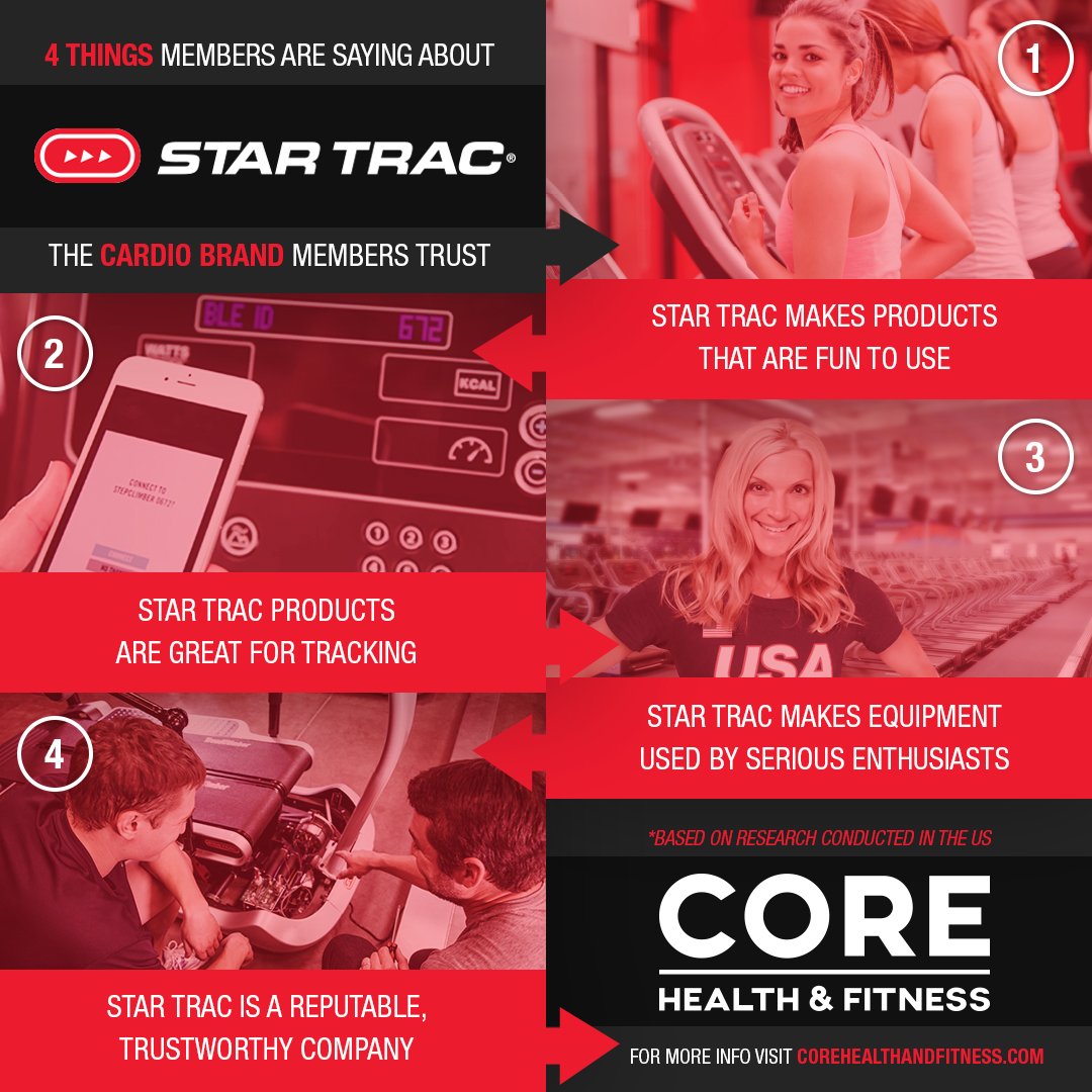 StarTracFitness's tweet photo. Why do your members love Star Trac equipment? We asked and they answered! Find out why you should leverage the ingredient brands in your gym - https://t.co/BwD3sKPMR3
#StarTrac #Cardio #YourRunningPartner #TopBrandForTrackingFeatures https://t.co/Mn1KCe9vEm