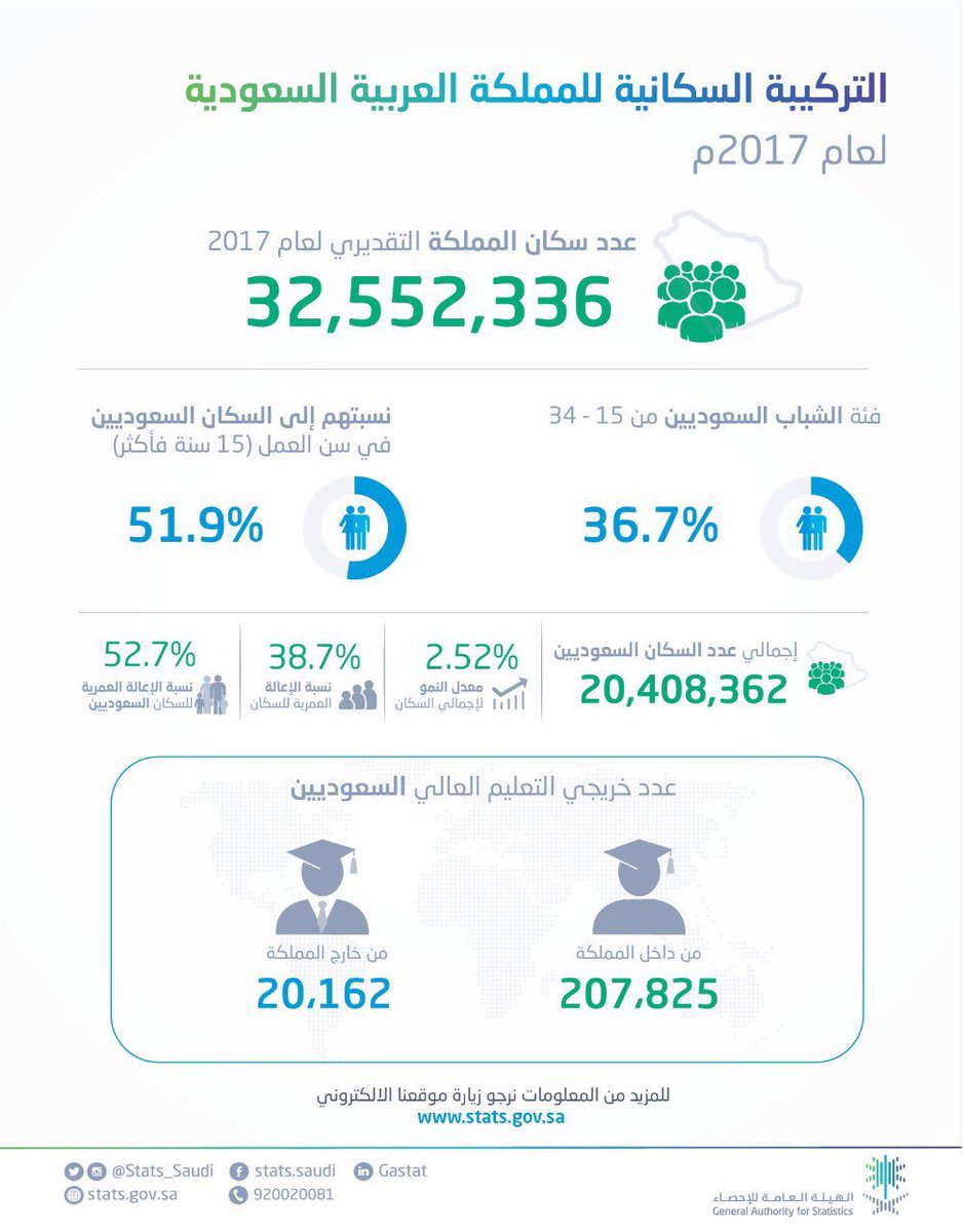 عدد سكان السعودية ٢٠٢١