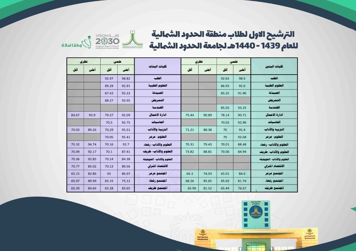 الحدود الشمالية جامعة جامعة الحدود