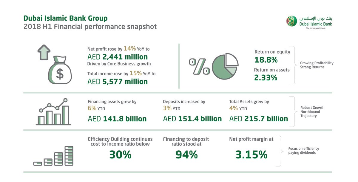 AdnanChilwan's tweet photo. @DIBToday - Profitability on a northbound trajectory. Total income up 15% to AED5.57 bio &amp; Net Profit up 14% to AED2.44 bio. Core business growth continues. #DIB_Powering_Progress https://t.co/hHcOhE4ruv https://t.co/ypAIJK0TRB
