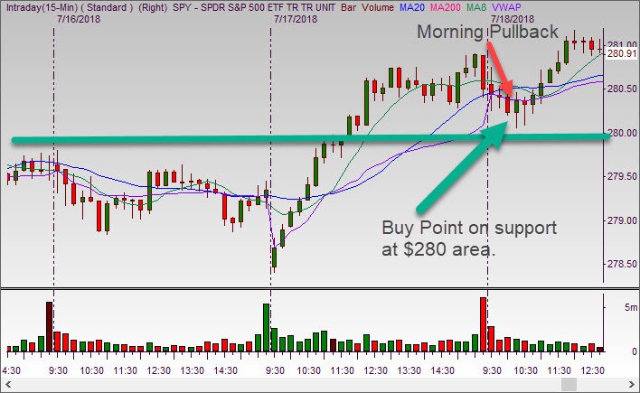 rgshapiro's tweet photo. ok so the $spy held at 280.06 because i said i wanted to buy under $280. :)  Hopefully that didn't stop anyone from buying the $280 area. $UAL, $CSX , $ASML and $GWW all worked well as 10:30 longs. #majorleaguestocks https://t.co/nm0edMgMrY