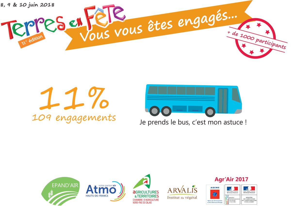 Atmo Hauts-de-France (@atmohdf) on Twitter photo A l'occasion de <a href="/TerresenFete/">Terres en Fête</a>, vous avez été + de 1 000 à prendre des engagements en faveur de la qualité de l'air, dont 11% à utiliser les transports en commun ! 💪#epandair Chambre d'agriculture du Nord-Pas de Calais <a href="/arvalisinfos/">ARVALIS-Infos.fr</a> A l'occasion de <a href="/TerresenFete/">Terres en Fête</a>, vous avez été + de 1 000 à prendre des engagements en faveur de la qualité de l'air, dont 11% à utiliser les transports en commun ! 💪#epandair Chambre d'agriculture du Nord-Pas de Calais <a href="/arvalisinfos/">ARVALIS-Infos.fr</a>