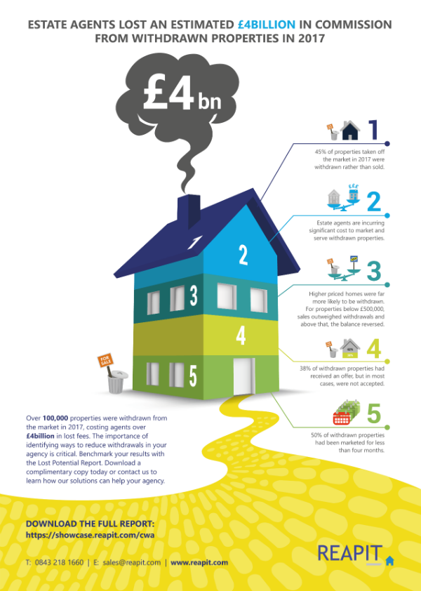 £4 billion lost in agents fees to withdrawals. See how you compare to the industry and get best practice for reducing withdrawals. buff.ly/2L2TZTz